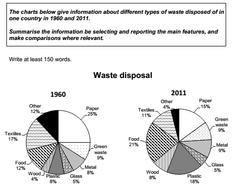 Waste Pie Chart