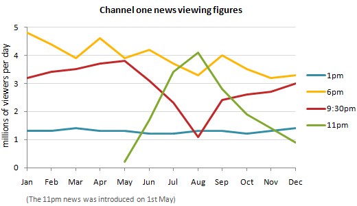 Newspaper Graphs And Charts