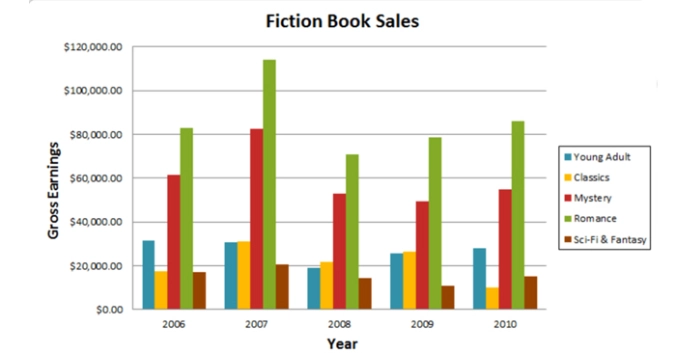 Ielts Reports Basic To Band 9 Bar Charts Fiction Book Sales